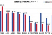 顺鑫农业并不“顺心”：毛利率下降，股价涨幅不及平均，光瓶酒市场地位堪忧