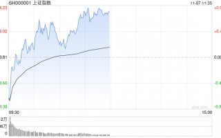 午评：沪指半日涨0.88% 大消费板块集体爆发