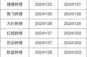 注意，不操作最高亏40%！部分转债交易与转股将截止