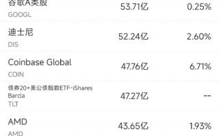 11月14日美股成交额前20：特朗普将取消电动汽车补贴，特斯拉跌5.8%