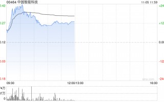 中国智能科技现飙升逾130% 拟折让约18.03%发行6000万股认购股份