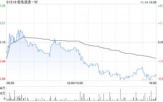 极兔速递-W11月14日斥资777.6万港元回购131.1万股