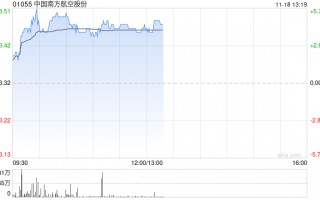 航空股早盘涨幅居前 南方航空涨超5%中国国航涨超4%