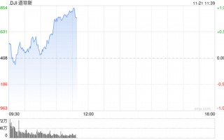 早盘：道指与标普指数涨幅收窄 纳指转跌