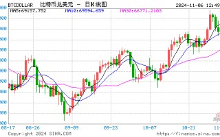 特朗普胜选概率飙升，比特币一度触及75000美元