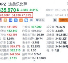 达美乐披萨盘前涨超7.8% 三季度获巴菲特建仓持有128万股