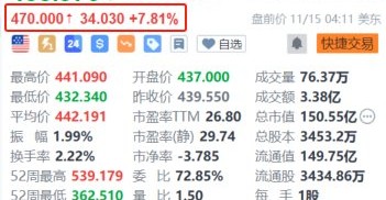 达美乐披萨盘前涨超7.8% 三季度获巴菲特建仓持有128万股