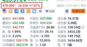 达美乐披萨盘前涨超7.8% 三季度获巴菲特建仓持有128万股