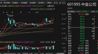 又减持38亿元！海尔金盈清仓中金公司，两年多时间套现超140亿元