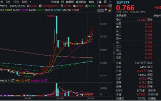 地产午后直线拉升！招商蛇口、新城控股涨超4%，地产ETF（159707）逆市涨超2%，突破前期高点！