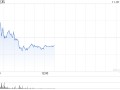 亿航第三季度营收1.28亿元 同比增长347.8%