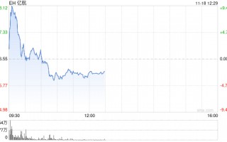 亿航第三季度营收1.28亿元 同比增长347.8%