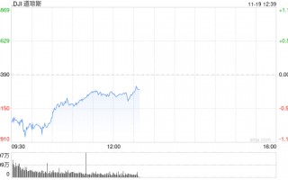 早盘：美股继续下滑 道指下跌350点