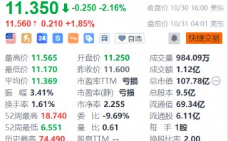 小鹏汽车盘前涨近2% P7+上市定档11月7日