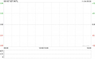 IDTINT‘L达成复牌指引 11月4日上午起复牌