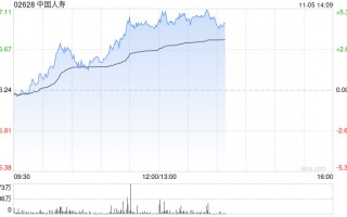 保险股午后集体上扬 中国人寿及中国人保均涨超4%