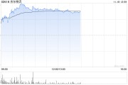 京东物流早盘涨逾6% 交银国际维持“买入”评级