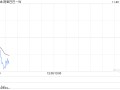 阿里巴巴-W11月18日斥资3999.1万美元回购359.84万股