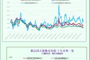 一张图：波罗的海指数因大型船舶运价下滑跌至三周多以来的最低点