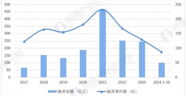 【投资视角】启示2024：中国智能制造行业投融资及兼并重组分析（附投融资事件、产业基金和兼并重组等）