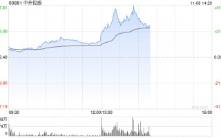 汽车经销商盘中走强 中升控股涨超12%美东汽车涨超4%