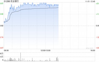 农业银行现涨近4% 三季度营收及利润增长均优于市场预期
