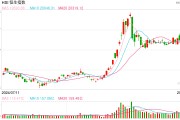 快讯：恒指高开0.63% 科指涨0.93%科网股普遍高开