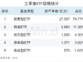 3.50万亿！2024年三季度ETF规模再创新高，季内利润前十大基金普遍超百亿