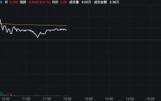 又见爆炒！760%→70%，70%→20%！中国金石成交放大超1900倍