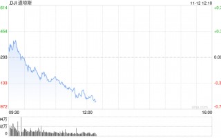 午盘：美股午盘走低 标普指数失守6000点关口