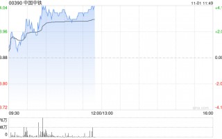 中国中铁早盘涨超3% 花旗维持“买入”评级