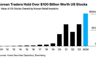 最爱特斯拉！韩国散户美股持仓价值首次突破千亿美元