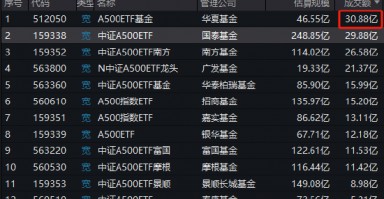A500ETF风云突变：华夏刚出马，国泰基金失去流动性优势！华夏A500ETF上市第二天成交30.88亿，超国泰A500ETF