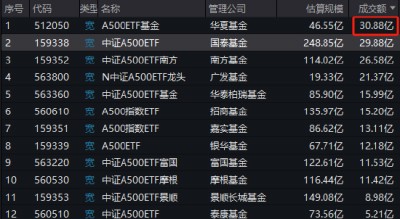 A500ETF风云突变：华夏刚出马，国泰基金失去流动性优势！华夏A500ETF上市第二天成交30.88亿，超国泰A500ETF