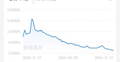 跌破1.3%！“理财神器”不香了？