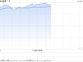 游戏股早盘普遍走高 网易-S涨逾12%心动公司涨超7%