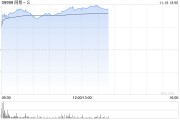 游戏股早盘普遍走高 网易-S涨逾12%心动公司涨超7%