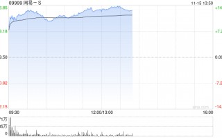 游戏股早盘普遍走高 网易-S涨逾12%心动公司涨超7%