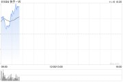 快手-W11月14日斥资1195.32万港元回购23.7万股