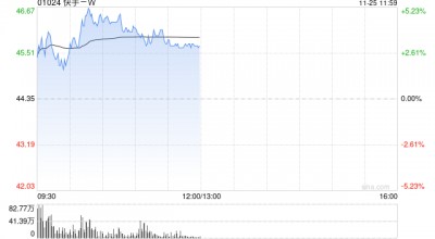 快手-W盘中涨超5% 将于下月初纳入恒指成分股