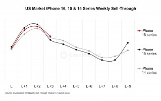 Counterpoint：苹果 iPhone 16 系列在美国前 4 周销量比 15 系列低 1%