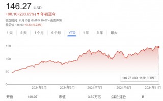 英伟达股价还能再涨26% 分析师：“iPhone时刻”即将来袭！