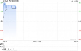 佰达国际控股现涨逾5% 近日已与赣州卓尔创意产业园展开策略性合作