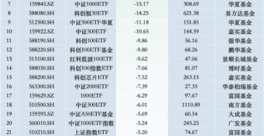 最不受欢迎ETF：上周华泰柏瑞沪深300ETF遭净赎回108.99亿元，华夏科创50ETF遭净赎回54.26亿元（名单）