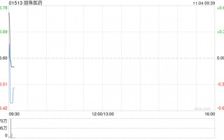 丽珠医药11月1日斥资404.01万港元回购15.17万股