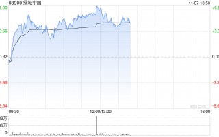 绿城中国早盘涨超4% 10月合同销售金额环比大增逾45%