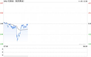 黄金短线突然跳水！金价刚刚跌破2725美元创日内低点 如何交易黄金？