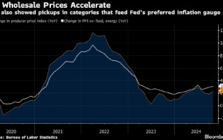 美国10月份PPI上涨加快 美联储青睐的通胀指标存在上行风险