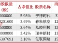 公募基金三季报披露落幕，明星基金经理朱少醒、张坤、金梓才调仓了哪些标的？