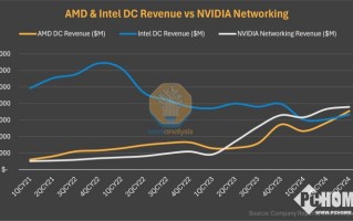 历史首次！AMD数据中心业务营收超越英特尔